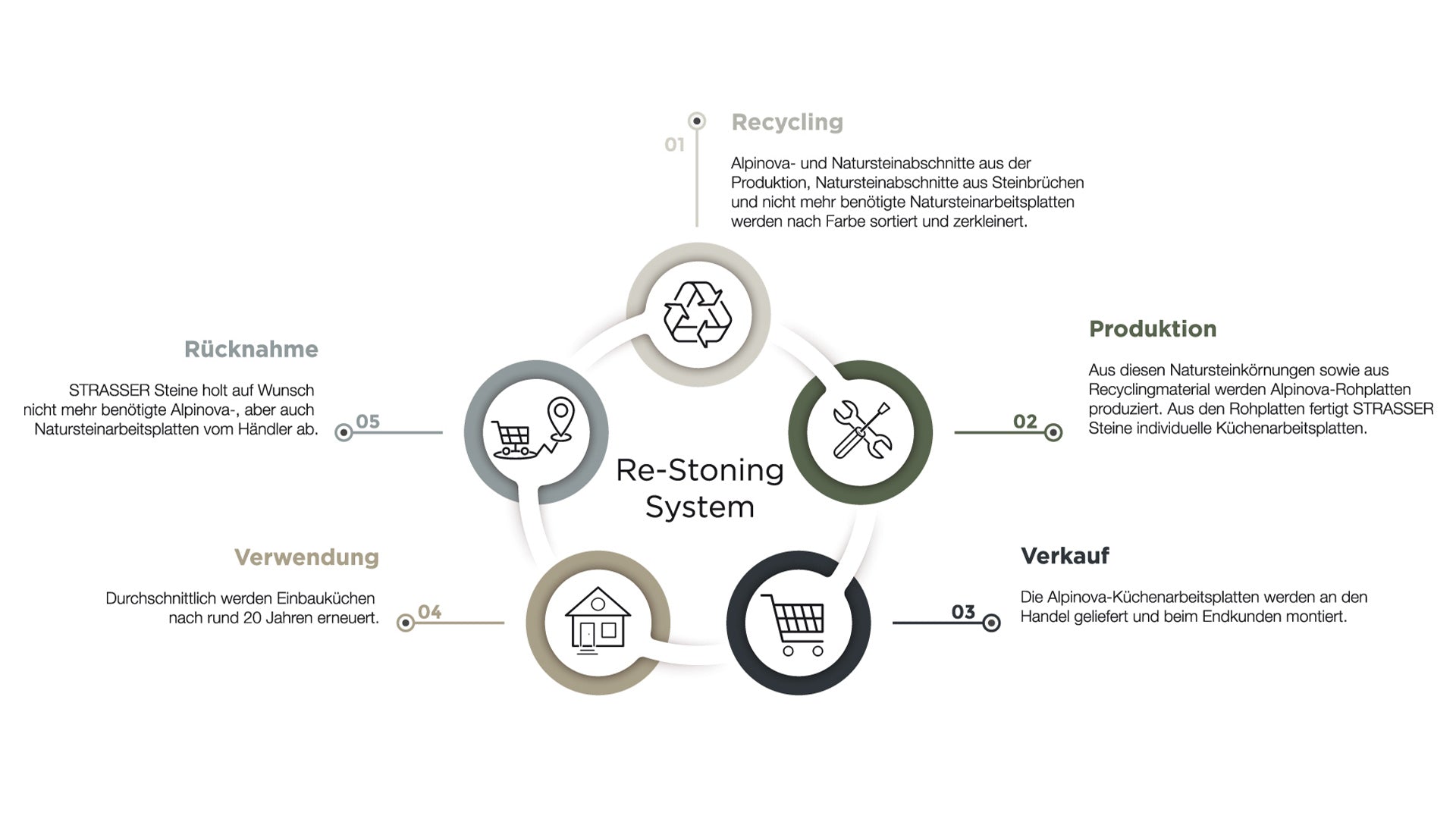 Re-Stoning System der Strasser Naturstein Arbeitsplatten.